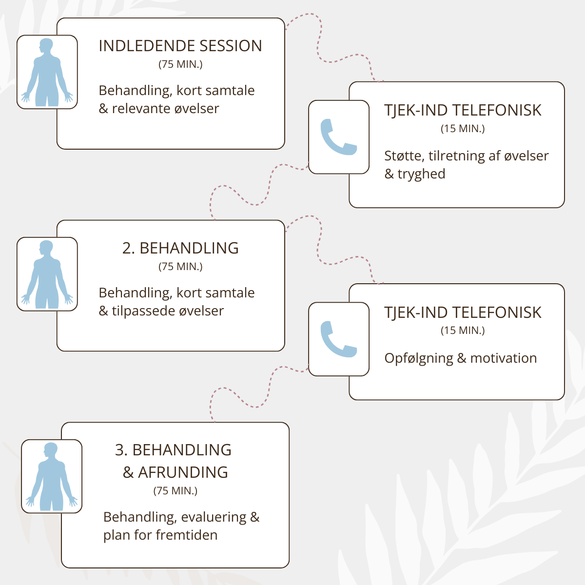 Behandlingsplan for stress-forløb